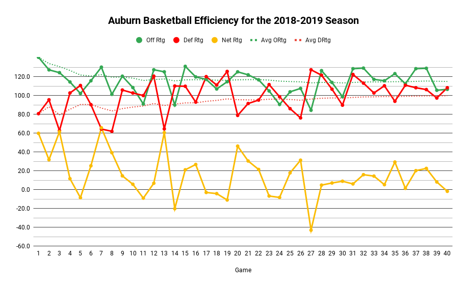 Auburn basketball offensive and defensive efficiencies in the Bruce Pearl era with graphs